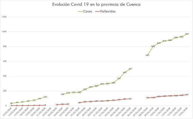Evolución de los casos por Covid 19 en la provincia de Cuenca según los datos oficiales