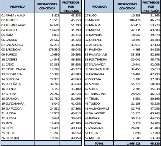 La Seguridad Social abona el último pago de la prestación extraordinaria a 1,46 millones de autónomos