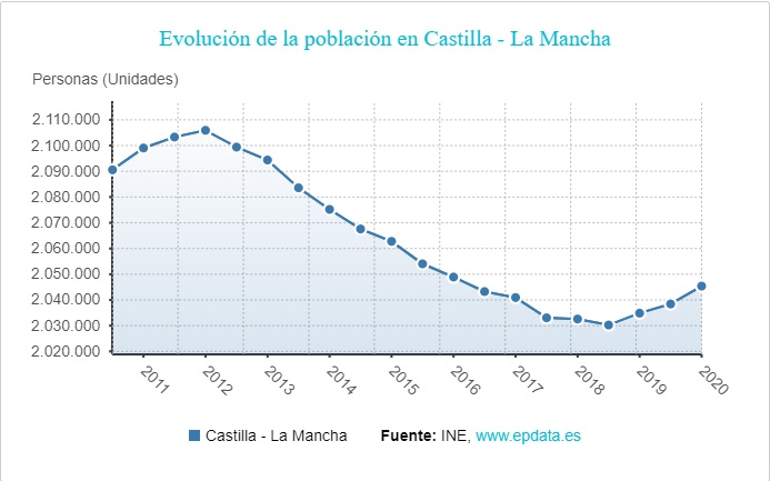 La provincia de Cuenca crece en población según el INE, al igual que otras provincias de la región, tan sólo Ciudad Real ha perdido habitantes