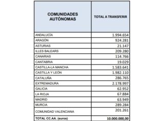 reparto comunidades autónomas