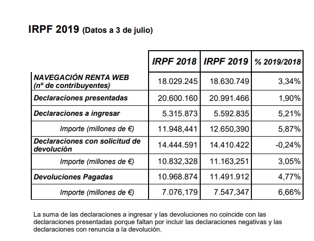 La Agencia Tributaria ha devuelto ya más de 7.500 millones de euros a 11.492.000 contribuyentes tras el cierre de la campaña