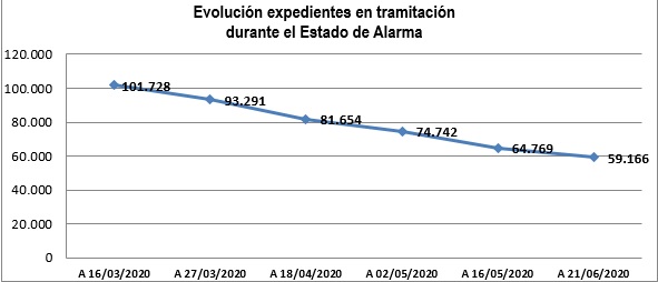 Las oficinas de extranjería resuelven casi 4.000 expedientes pendientes en Castilla-La Mancha durante el estado de alarma