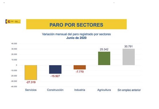 El paro registrado aumenta en el mes de junio en 5.107 personas
