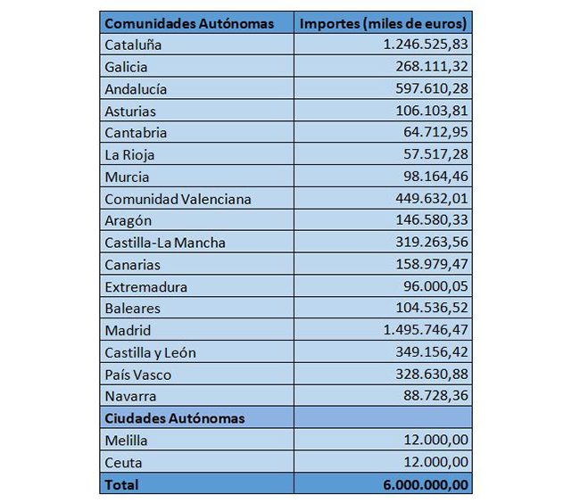 Hacienda aprueba el reparto de 6.000 millones del primer tramo del Fondo COVID-19 para las CCAA