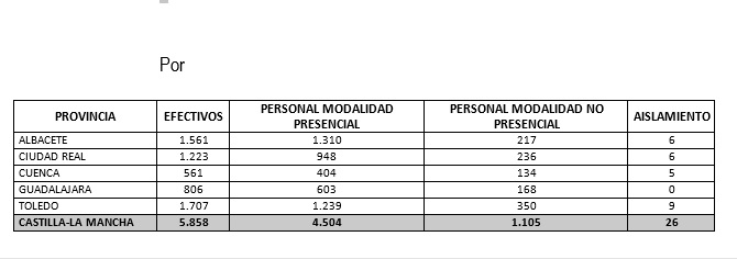 La modalidad de trabajo presencial representa ya el 76% en la Administración General del Estado en Castilla-La Mancha