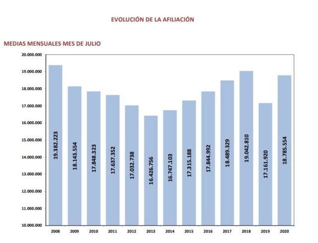 La Seguridad Social suma 161.217 ocupados en julio hasta un total de 18.785.554