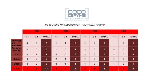 Ceoe Cepyme Cuenca detecta un ligero incremento de los concursos sobre empresas a mitad de año