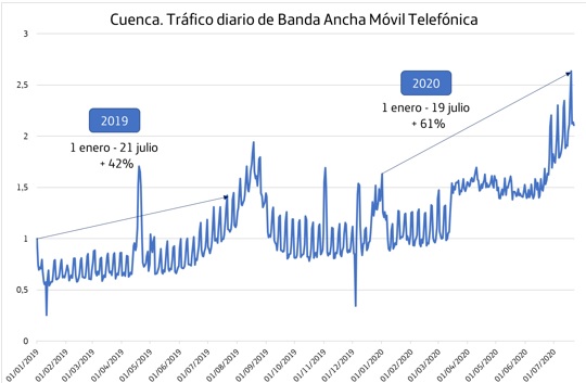 Telefónica registró un «inusual» incremento del tráfico de su red móvil en Julio ante la nueva situación generada por la Covid-19 especialmente en la provincia de Cuenca