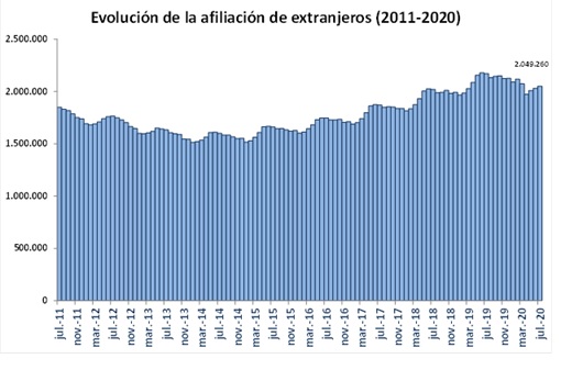 La Seguridad Social registró 2.049.260 ocupados extranjeros de media en julio
