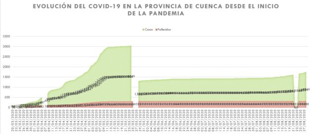 Castilla-La Mancha ofrecerá los datos de contagios por municipios mayores de 1.000 habitantes a partir del jueves 3 de Septiembre