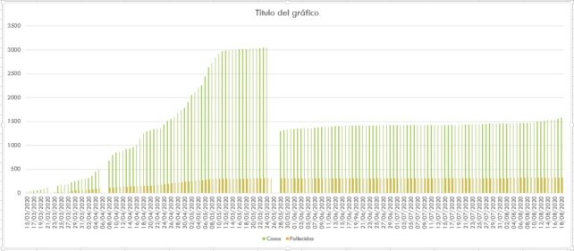 La Evolución de los casos por infección de Coronavirus en la provincia de Cuenca se mantiene estable con un ligero aumento en los últimos días según el gráfico de los datos facilitados