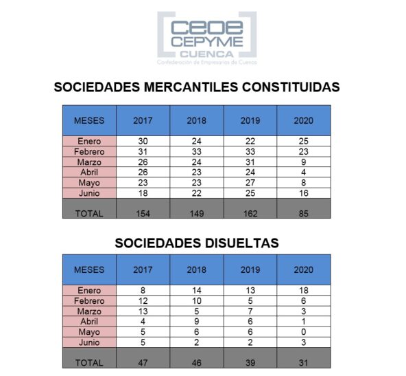 Ceoe Cepyme Cuenca alerta sobre la escasa constitución de sociedades mercantiles en la provincia