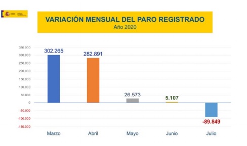 El paro registrado se redujo en 89.849 personas en el mes de julio