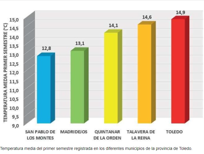 El primer semestre del año 2020 ha sido más cálido de lo normal en la región.