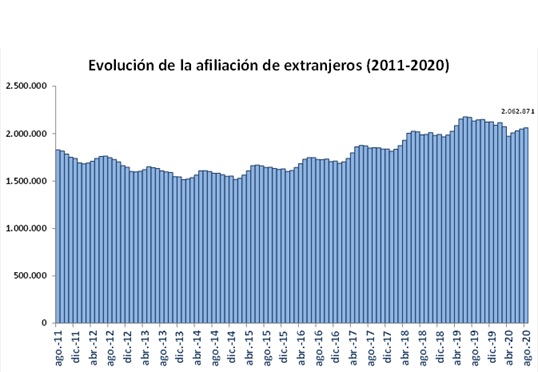 La Seguridad Social registró de media 2.062.871 trabajadores extranjeros en agosto