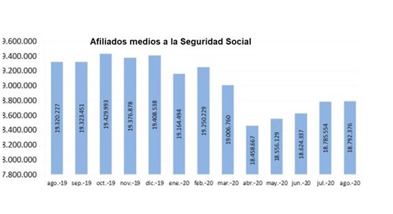 La Seguridad Social registra 18.792.376 afiliados en agosto, 6.822 más que en julio