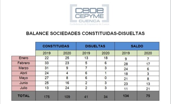 Ceoe Cepyme Cuenca apunta una mejora de la constitución de sociedades en julio en un balance global negativo