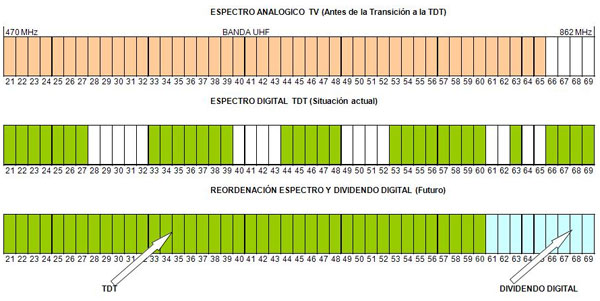 Los últimos ceses de emisiones simultáneas de algunos canales de televisión se realizarán entre el 1 y el 14 de octubre