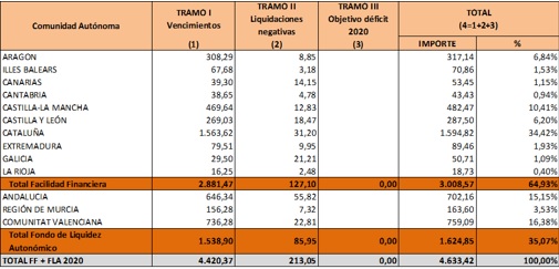 El Fondo de Financiación de las CCAA para el cuarto trimestre de 2020 asciende a 482,47  millones en Castilla-La Mancha