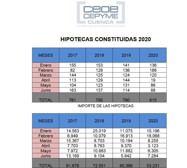 Ceoe Cepyme Cuenca comprueba que el mercado hipotecario sigue resintiéndose por la crisis de la Covid 19