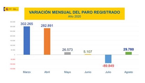 El paro registrado subió en 29.780 personas en el mes de agosto, el menor incremento en este mes desde 2016