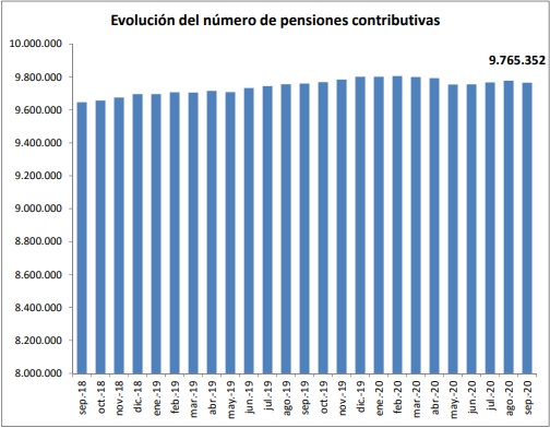 La nómina de pensiones contributivas de septiembre se sitúa en 9.911,42 millones de euros