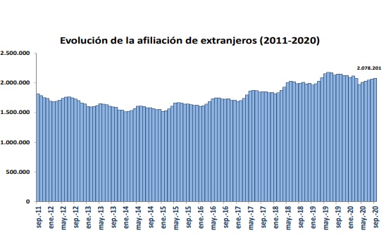 La Seguridad Social registró 2.078.201 trabajadores extranjeros de media en septiembre