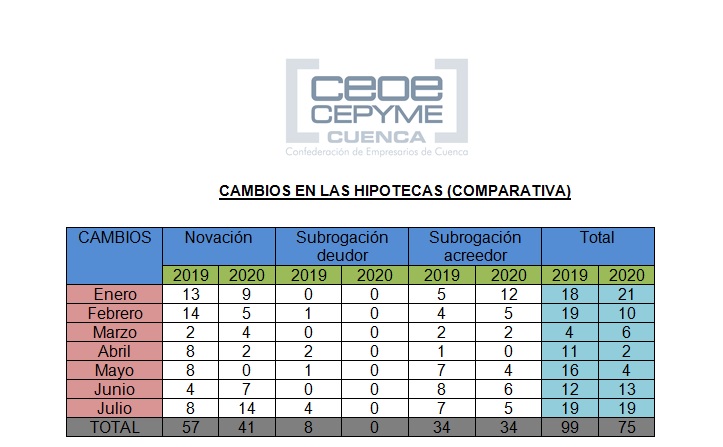 Ceoe Cepyme Cuenca constata que sigue el descenso de hipotecas en la provincia desde el comienzo de la pandemia
