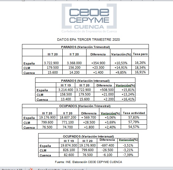 Ceoe Cepyme Cuenca asume que la caída de la actividad tiene un reflejo directo en los datos de la EPA