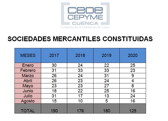 Ceoe Cepyme Cuenca afirma que el verano ha mejorado la constitución de sociedades, pero no compensa el mal año