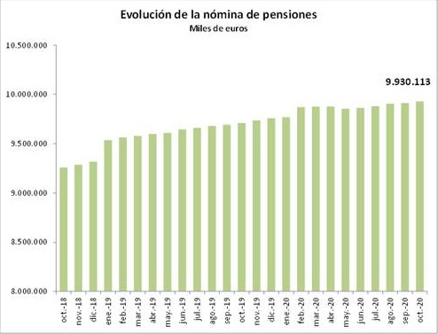 La nómina de las pensiones contributivas se sitúa en 9.930,11 millones de euros