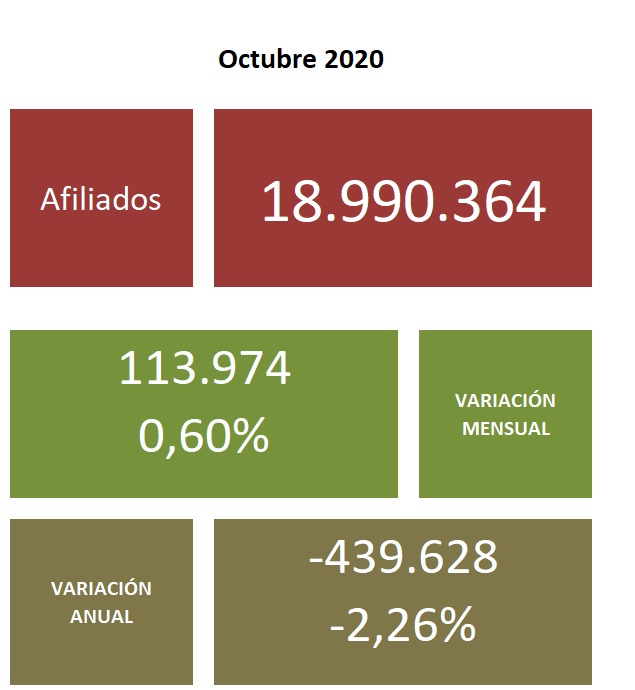 La Seguridad Social registra 18.990.364 afiliados medios en octubre, 113.974 más que en septiembre