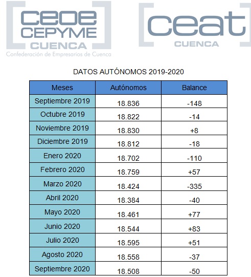 CEAT Cuenca indica que los autónomos en la provincia vuelven a mostrar una tendencia negativa