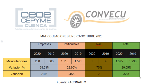 Convecu lamenta que las matriculaciones sigan a la baja en la provincia de Cuenca