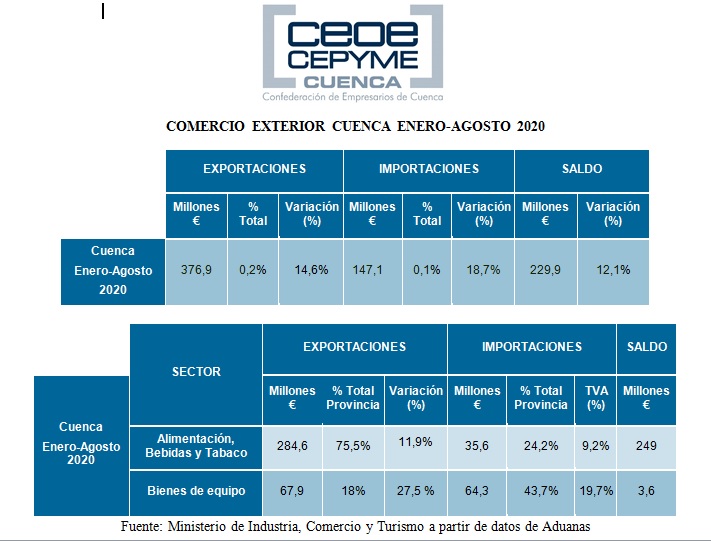 Ceoe Cepyme Cuenca vuelve a destacar el potencial exportador de la provincia que crece un 14,6%