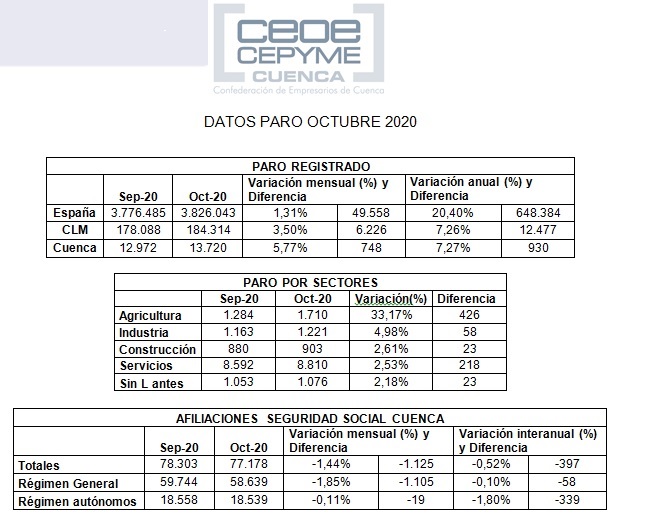 Ceoe Cepyme Cuenca señala que la situación sanitaria y económica se deja notar en los datos de empleo