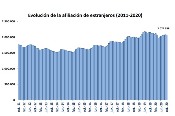 La Seguridad Social registró 2.074.538 trabajadores extranjeros de media en octubre