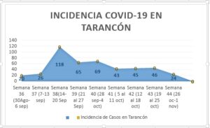 Incidencia Covid Tarancón