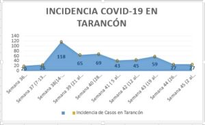 Incidencia casos covid tarancondigital