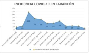 Incidencia covid tarancón