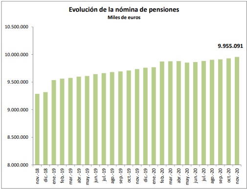 La nómina de las pensiones contributivas de noviembre se sitúa en 9.955 millones de euros