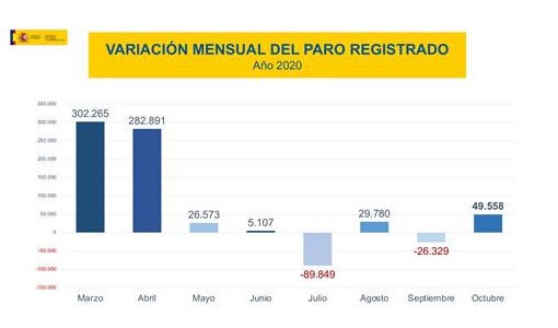 El paro registrado sube en 49.558 personas en el mes de octubre, la segunda menor subida en este mes en los últimos 13 años