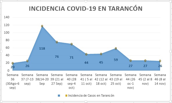 Tarancón sigue la tendencia a la baja en casos por Coronavirus en la semana 46 hay 26 nuevos contagios
