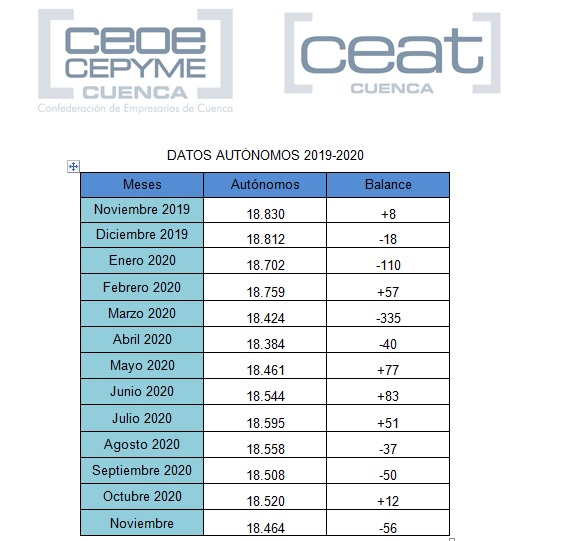 CEAT Cuenca manifiesta que los autónomos en Cuenca bajan ya de los 18.500 trabajadores por cuenta propia