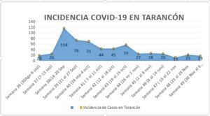 Incidencia Covid19 Tarancóndigital
