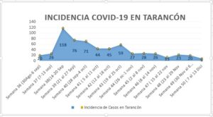 Incidencia covid tarancón