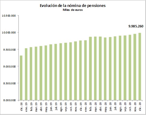 La nómina de las pensiones contributivas de diciembre se sitúa en 9.985 millones de euros