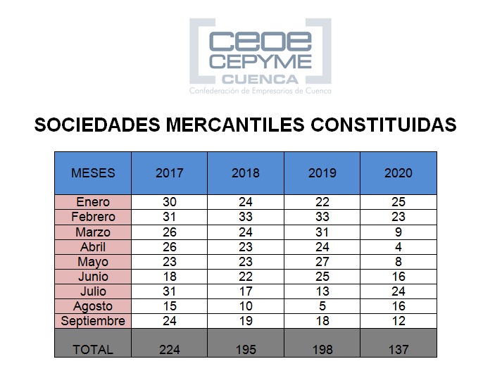 Ceoe Cepyme Cuenca apunta que septiembre vuelve a constituir sociedades por debajo del año pasado