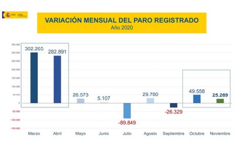 El paro registrado ha aumentado en 25.269 personas en el mes de noviembre, por debajo de la media de la serie histórica