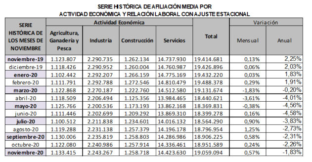 La Seguridad Social suma 107.505 afiliados en términos desestacionalizados en el mes de noviembre